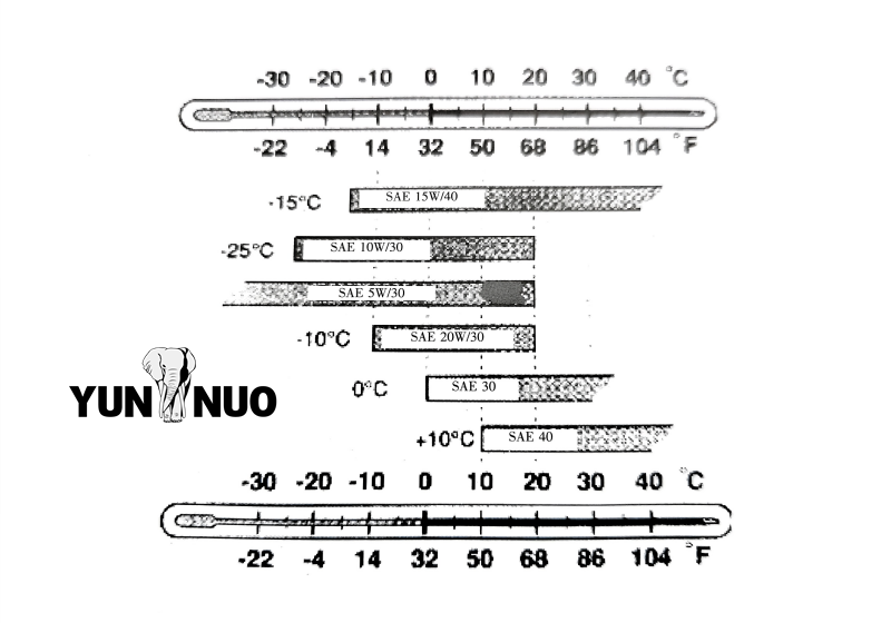 Huiles, liquides et quantités de remplissage recommandés pour Yutong ZK6129H-1